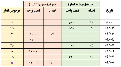 03-جدول_تراکنشها_بدون_قیمت_متحرک.jpg