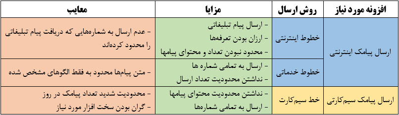 1مقایسه_روشهای_ارسال.jpg